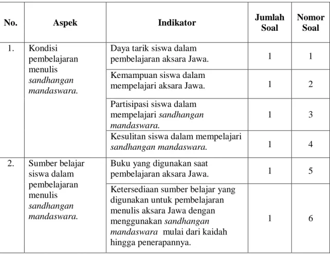 Tabel 3.3 Kisi-kisi Angket Kebutuhan Siswa  