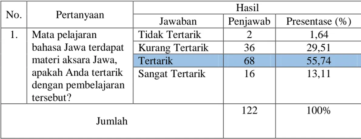 Tabel 4.1 Analisis Kebutuhan Siswa Butir Pertanyaan Nomor 1 