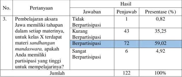 Tabel 4.3 Analisis Kebutuhan Siswa Butir Pertanyaan Nomor 3 