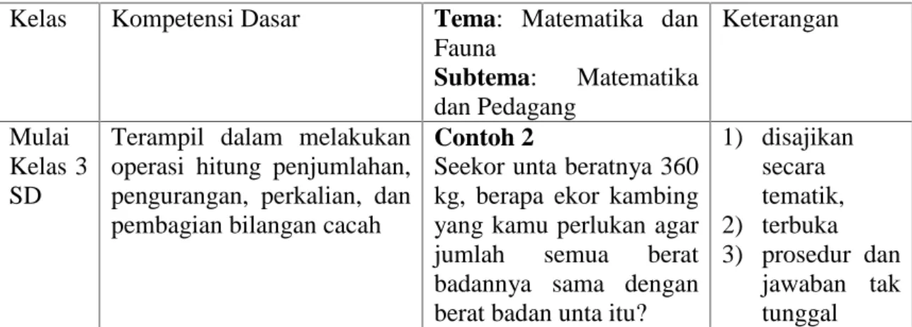Tabel 2.2 Modifikasi Soal Tertutup Menjadi Soal Terbuka Kelas Kompetensi Dasar Tema:  Matematika  dan