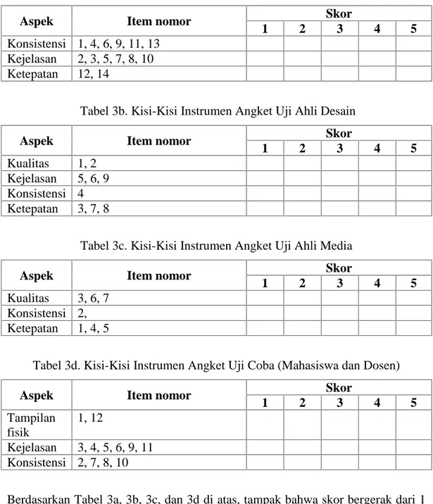 Tabel 3a. Kisi-Kisi Instrumen Angket Uji Ahli Isi