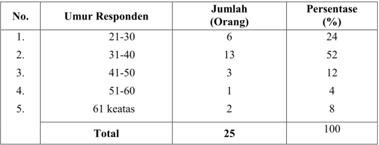 Tabel  7.  Identitas  Responden  Menurut  Kelompok  Umur  di  Desa  Tonasa  Kecematan  Tombolo Pao Kabupaten Gowa