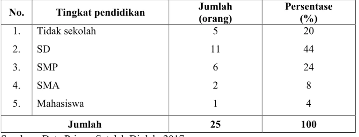 Tabel 8. Klasifikasi  Petani  Responden  Berdasarkan  Pendidikan  di  Desa  Tonasa  Kecamatan Tombolo Pao Kabupaten Gowa,  