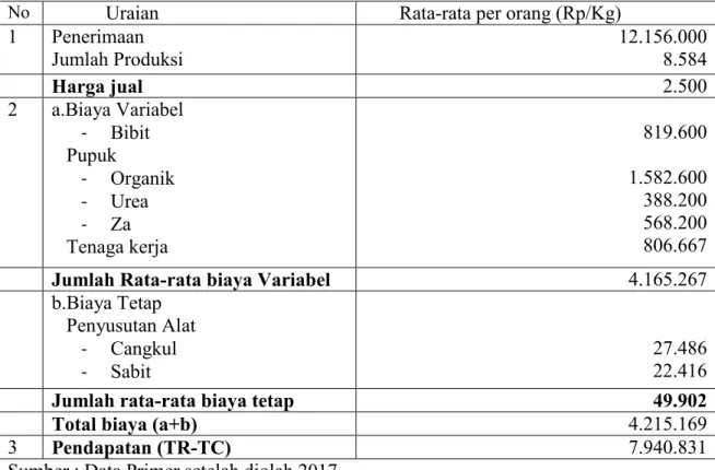Tabel  12.Rata-Rata  Pendapatan  Usahatani  kembang  Kol  di  Desa  Tonasa  Kecamatan  Tombolo Pao Kabupaten Gowa