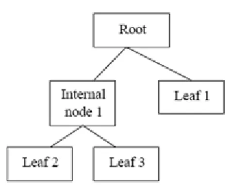 Gambar 2.3 Konsep dasar Decision Tree 