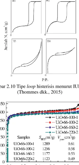 Gambar 2.10 Tipe loop histerisis menurut IUPAC  (Thommes dkk., 2015) 