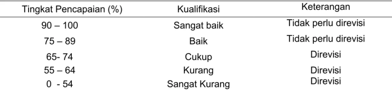 Tabel 1   Konversi Tingkat Pencapaian dengan Skala 5