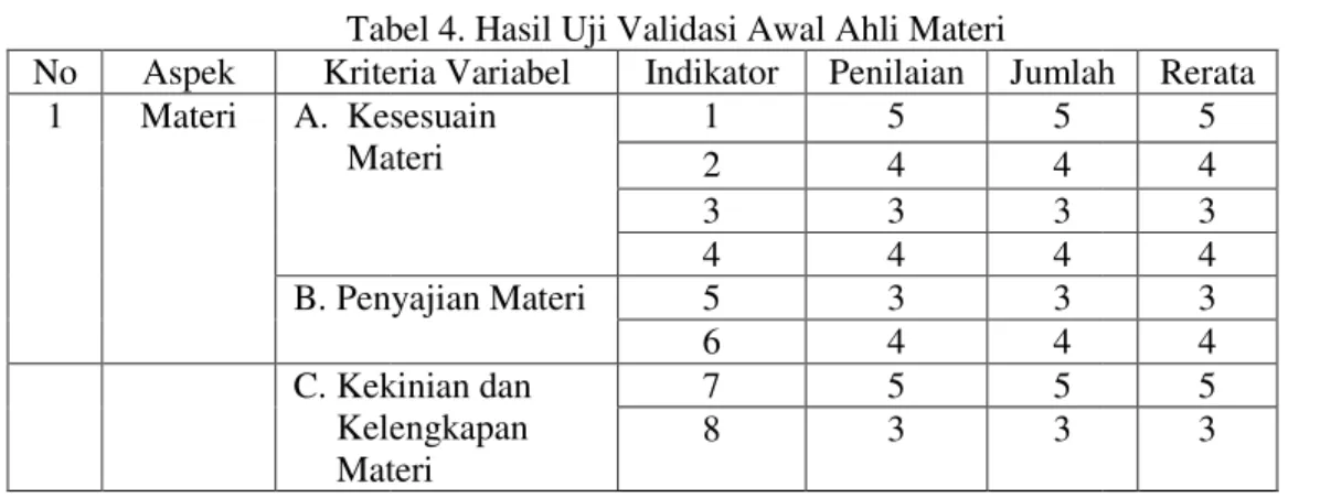 Tabel 4. Hasil Uji Validasi Awal Ahli Materi No  Aspek  Kriteria  1  Materi  A.   Kesesuain  Materi B