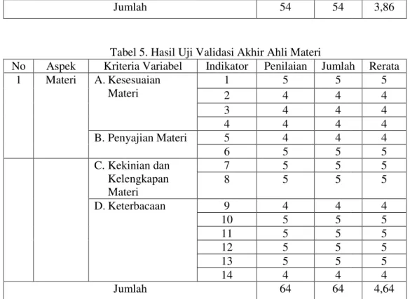 Tabel 5. Hasil Uji Validasi Akhir Ahli Materi  Kriteria Variabel  Indikator  Penilaian  Jumlah
