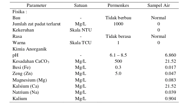 Tabel 3. Perbandingan karakteristik air yang digunakan untuk ekstraksi dengan kualitas air 