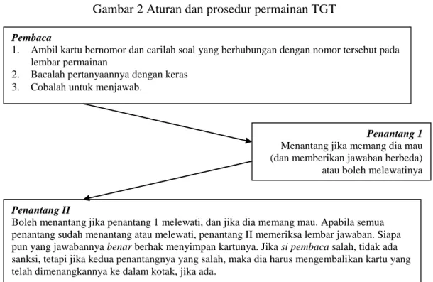 Gambar 2 Aturan dan prosedur permainan TGT 