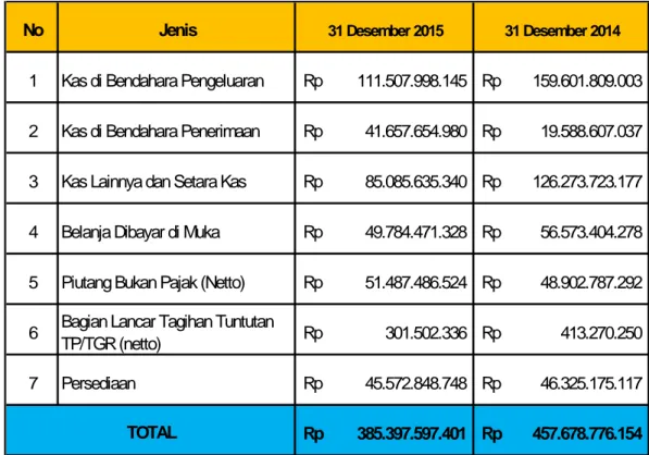 Tabel 10 Rincian Aset Lancar 31 Desember 2015 dan 2014