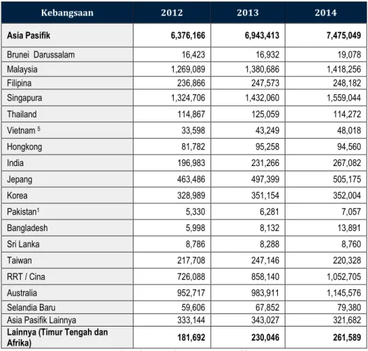 Tabel Jumlah Wisatawan dari Kawasan Asia Pasifik dan Afrika ke Indonesia 