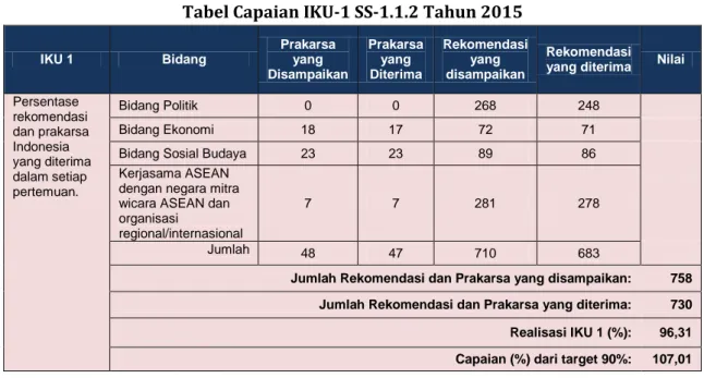 Tabel Capaian IKU-1 SS-1.1.2 Tahun 2015 