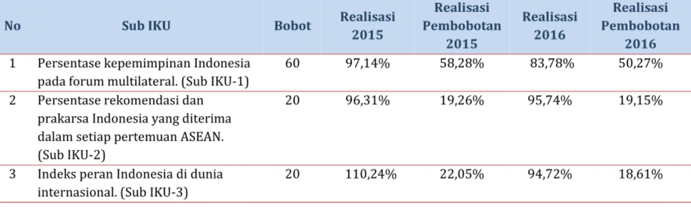 Tabel Perbandingan Capaian T- 1.1  Tahun 2015 dan 2016 