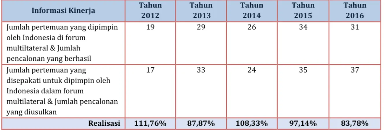 Tabel Perbandingan Capaian Sub IKU-1 T-1.1 Tahun 2012—2016 