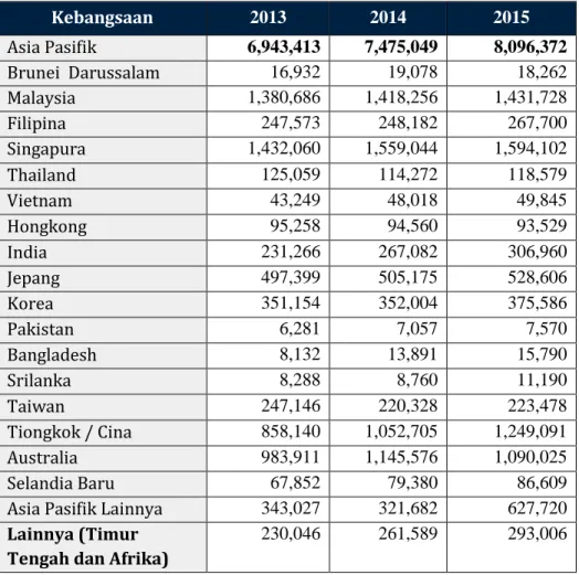 Tabel Jumlah Wisatawan dari Kawasan Amerikadan Eropa ke Indonesia 