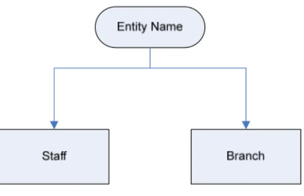 Gambar 2.3 Representasi Diagram dari tipe entity staff dan Branch 