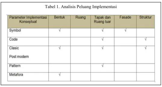 Tabel 1. Analisis Peluang Implementasi 