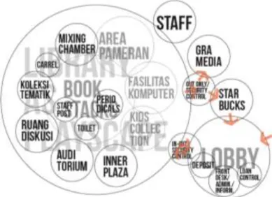 Gambar 6. 3 Diagram program ruang pengunjung 