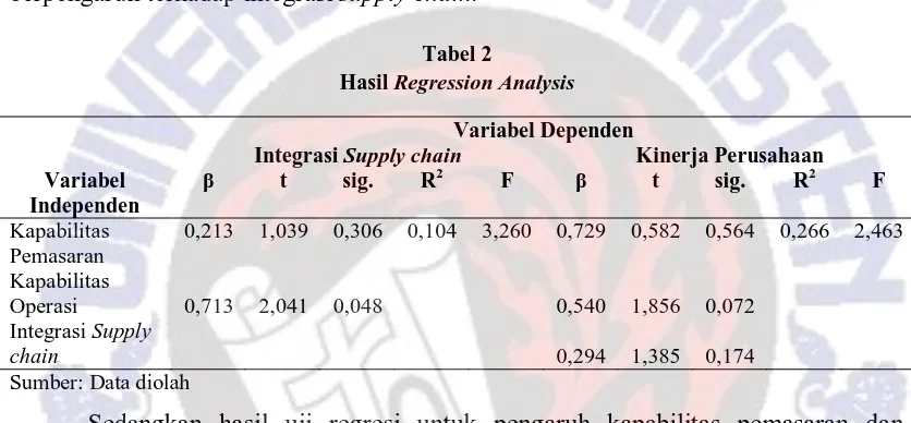 Tabel 2  Regression Analysis