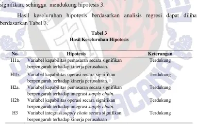 Tabel 3 Hasil Keseluruhan Hipotesis 