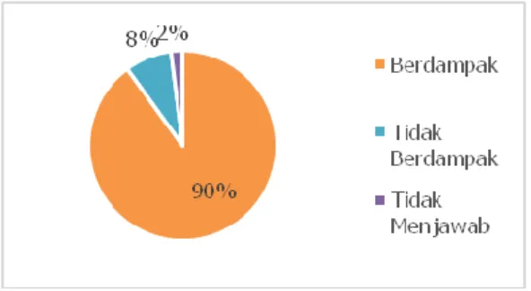 Gambar 2. Rentang Usia Responden  Pada gambar 3 terlihat sebaran kota/kabupaten  tempat  tinggal  responden  terbanyak  dari  Kota  Bandung  sebanyak  52%