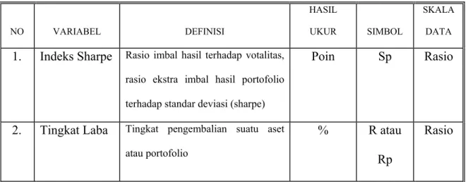 Tabel III.2  Variabel Operasional  NO  VARIABEL  DEFINISI  HASIL UKUR  SIMBOL  SKALA DATA 