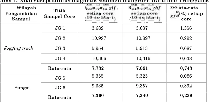 Tabel 1. Nilai suseptibilitas magnetik sedimen mangrove Watulimo Trenggalek.