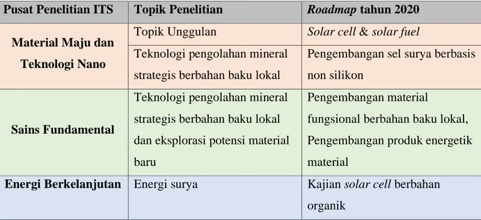 Tabel 3.2 Kesesuaian usulan penelitian yang diajukan dengan roadmap Pusat Penelitian ITS  Pusat Penelitian ITS  Topik Penelitian  Roadmap tahun 2020 