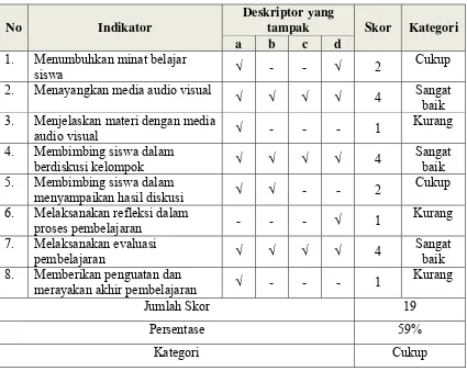 Tabel 4.2 Hasil Observasi keterampilan guru Siklus 1 Pertemuan 1 