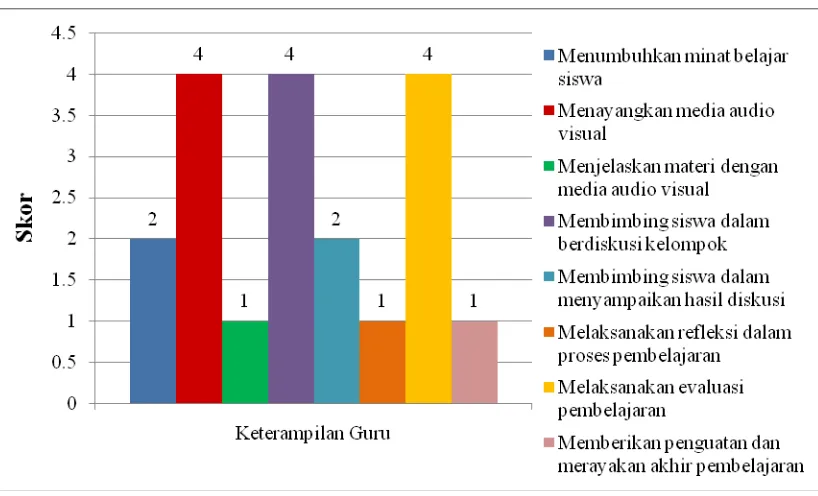 Gambar 4.2 Diagram Hasil Observasi Keterampilan Guru Siklus 1 Pertemuan 1 