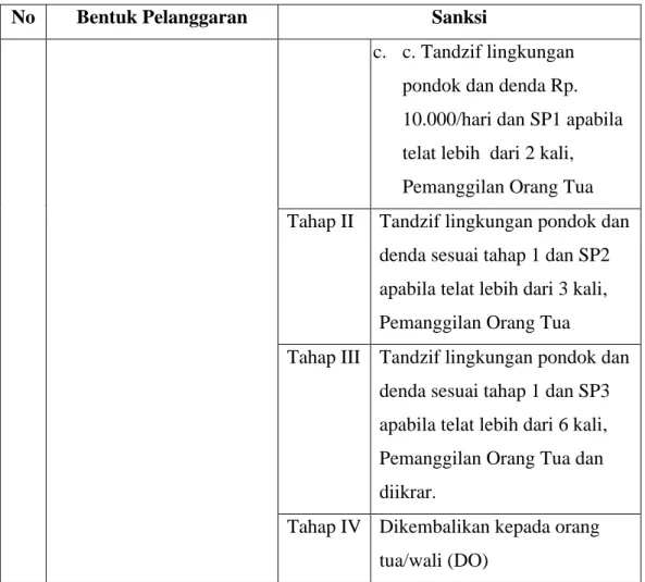 Tabel II.3 Sanksi Pelanggaran Larangan  Sumber: Pondok Pesantren Al-Ittihad 