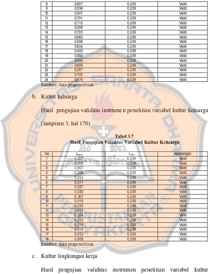 Tabel 3.7 Hasil Pengujian Validitas Variabel Kultur Keluarga 