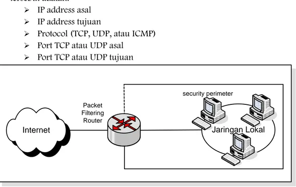 Gambar 1. Packet Filtering Router