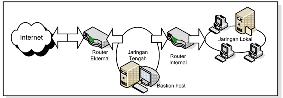 Gambar 6. Screened subnet firewall
