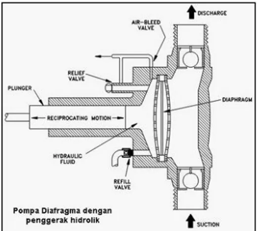 Gambar 2.2 Pompa Diafragma Penggerak Hidrolik 