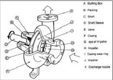 Gambar 2.14 Bagian-bagian pompa sentrifugal  a.  Stuffing Box 