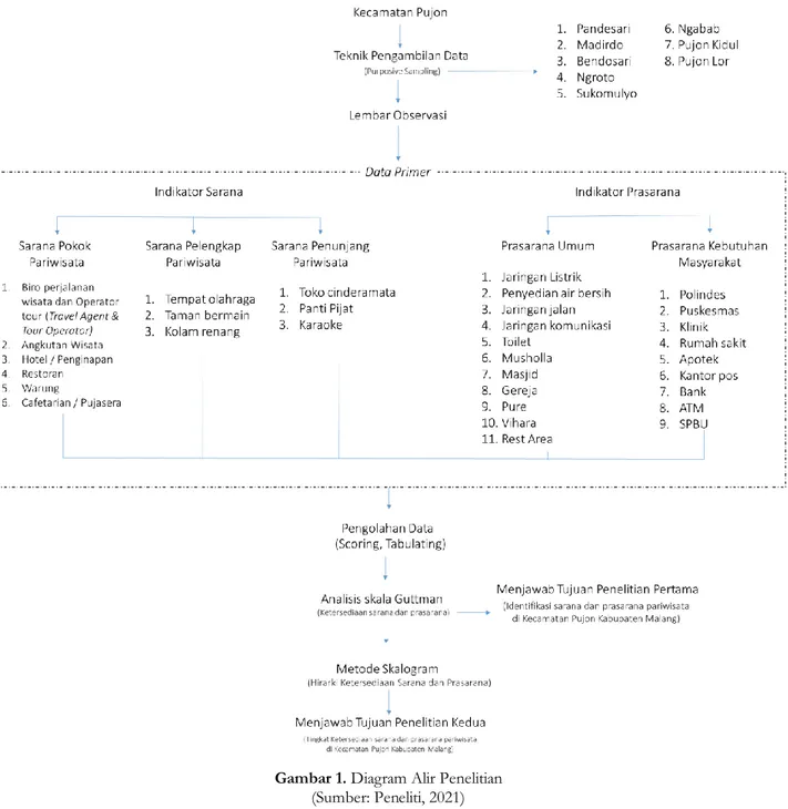 Gambar 1. Diagram Alir Penelitian  (Sumber: Peneliti, 2021) 