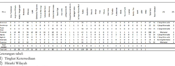 Tabel 3. Analisis Neighborhood sebaran sarana dan prasarana pariwisata di Kecamatan Pujon 