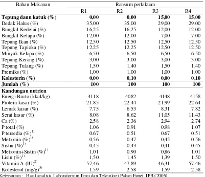Tabel 1  Komposisi dan kandungan nutrien ransum percobaan 