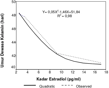 Gambar 2.  Hubungan kadar estradiol dengan umur dewasa kelamin 