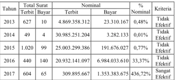 Tabel 3. Penagihan PPN dengan Surat Paksa   Tahun 2013-2017  Tahun  Surat Paksa Total  Surat  Terbit 