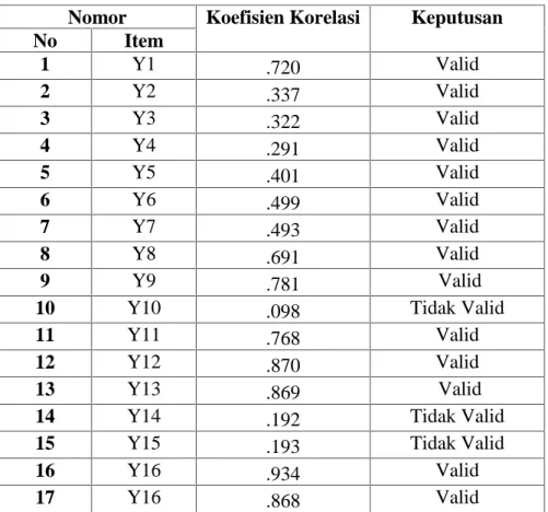 Tabel diatas  merupakan  variabel  X  yang  menjelaskan  dari  7 item yang  diuji  cobakan  terdapat  ke  7 itemnya  valid, Dari 7 item  yang  valid tersebut digunakan sebagai pengambilan data dalam penelitian.