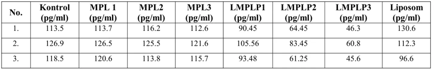 Tabel 1. Kadar interferon g hasil kultur secara in vivo No. Kontrol (pg/ml) MPL 1(pg/ml) MPL2 (pg/ml) MPL3 (pg/ml) LMPLP1(pg/ml) LMPLP2(pg/ml) LMPLP3(pg/ml) Liposom(pg/ml) 1