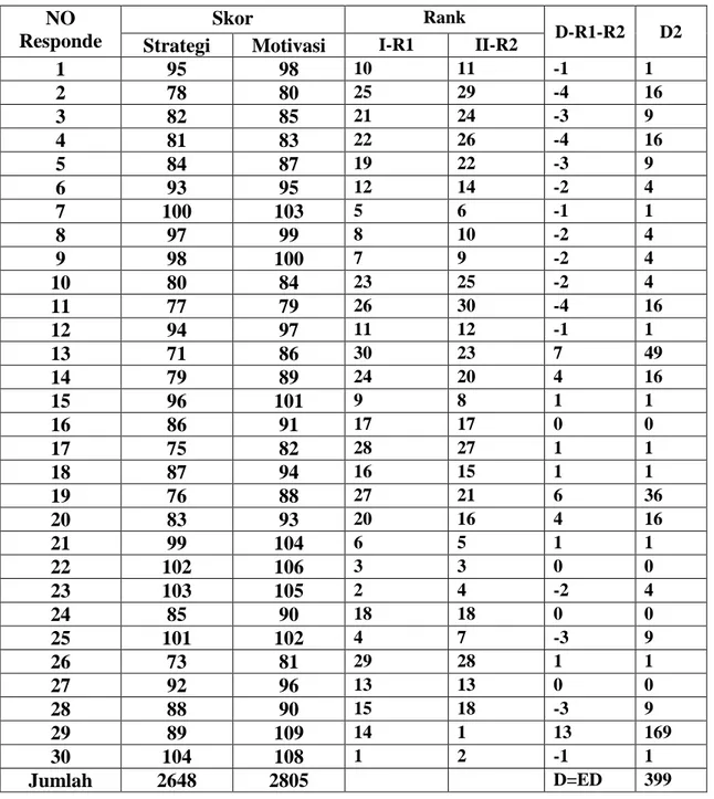 Tabel Perhitungan Untuk Mencari Angka Indeks Korelasi  NO 