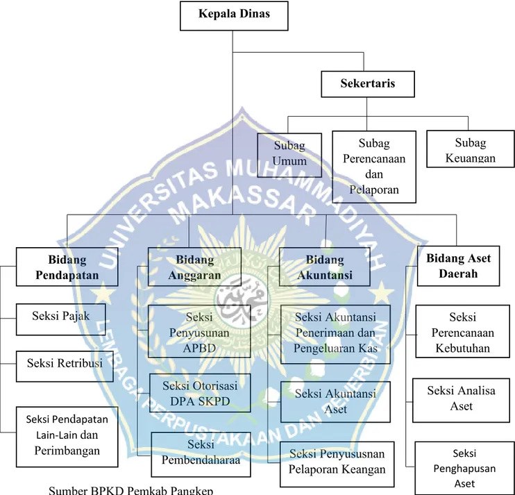 Gambar 4.1 Struktur Organisasi BPKD Pangkep 
