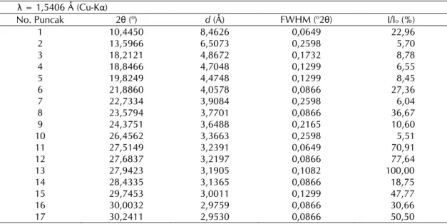 Tabel 1.  Data difraksi percontoh yang merupakan hasil kalkulasi menggunakan perangkat lunak HSP        λ = 1,5406 Å (Cu-Kα) 