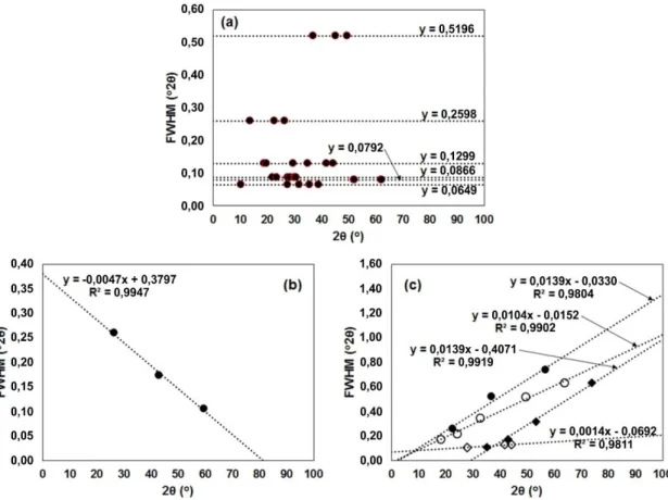 Gambar 2. Garis-garis regresi linier yang terbentuk berdasarkan plot FWHM vs 2θ. (a) Gradien bernilai nol