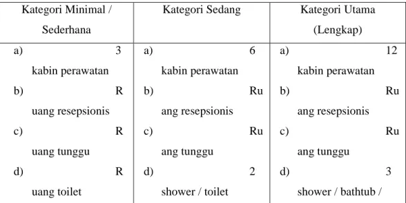 Tabel 2.3 Standarisasi Ruangan  (Sumber : Permenkes No. 1205/X/2001)  Kategori Minimal / 